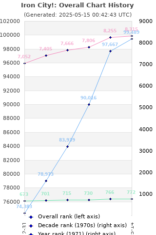 Overall chart history