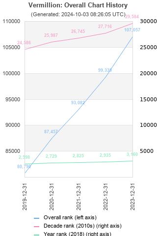 Overall chart history