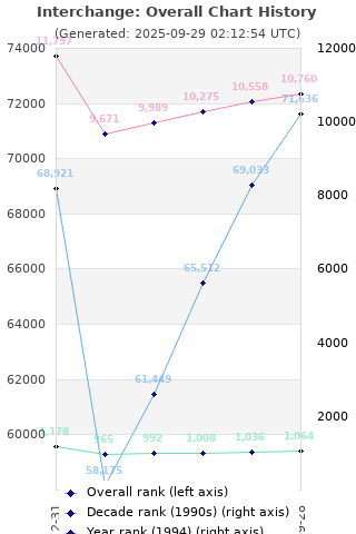 Overall chart history