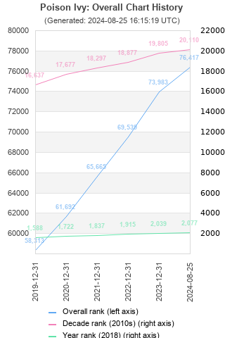 Overall chart history