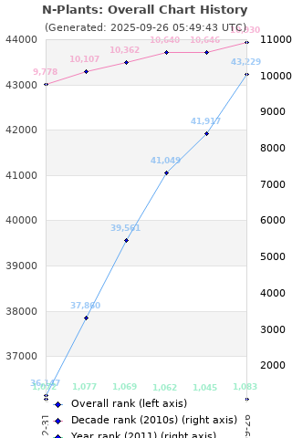 Overall chart history