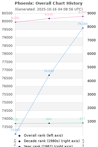 Overall chart history
