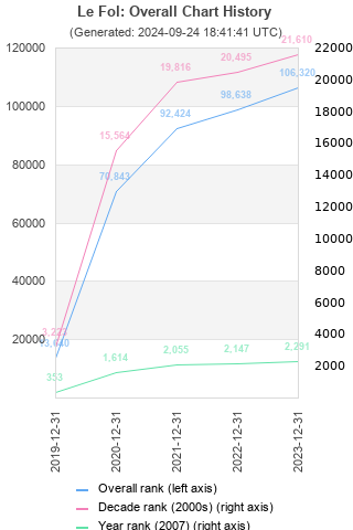 Overall chart history