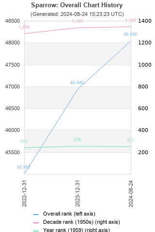 Overall chart history