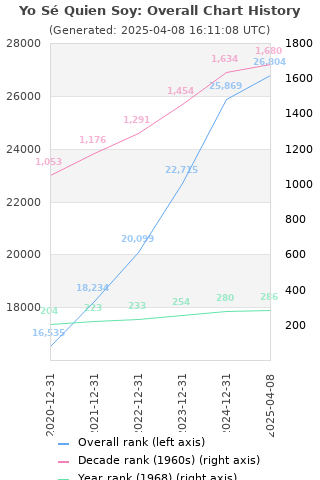 Overall chart history