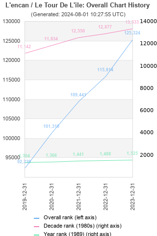 Overall chart history