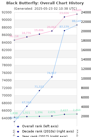 Overall chart history