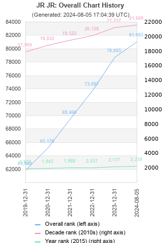 Overall chart history