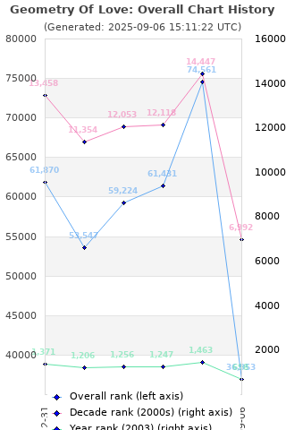 Overall chart history