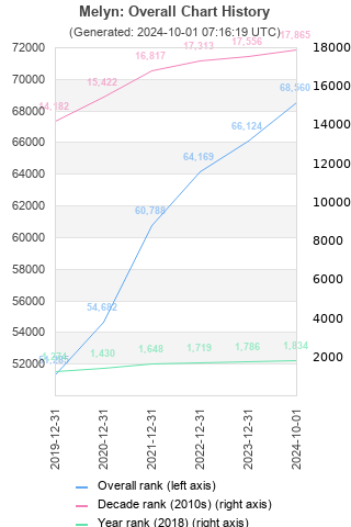 Overall chart history