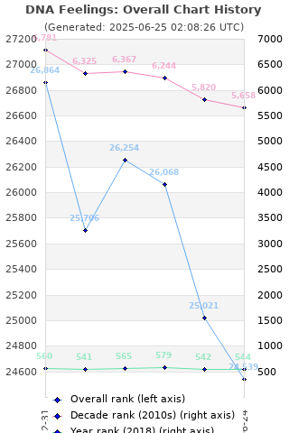 Overall chart history