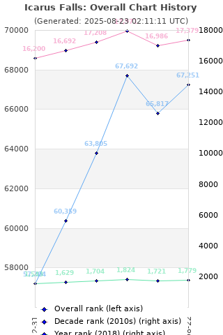 Overall chart history