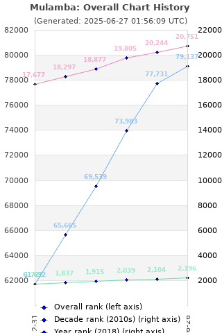 Overall chart history