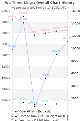 Overall chart history