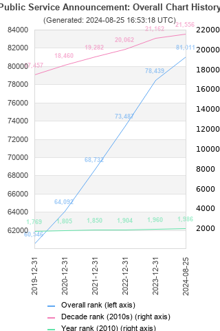 Overall chart history