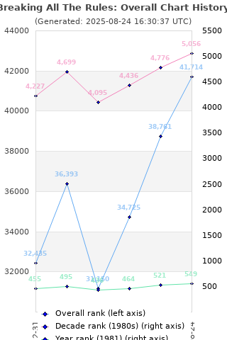 Overall chart history