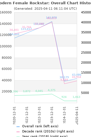 Overall chart history