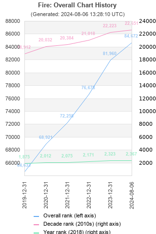 Overall chart history