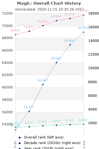 Overall chart history
