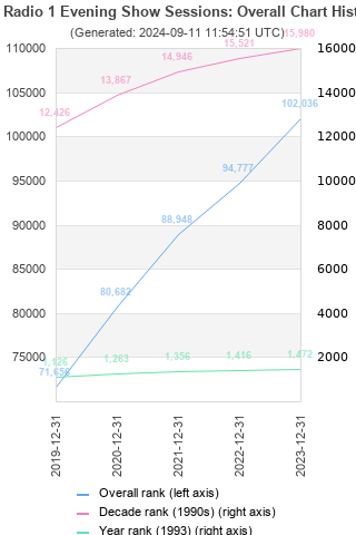 Overall chart history