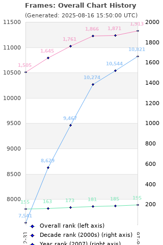Overall chart history