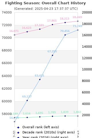 Overall chart history
