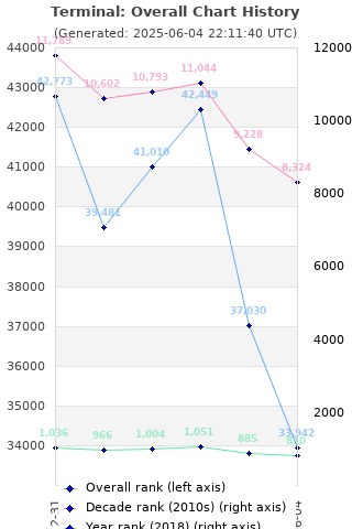 Overall chart history