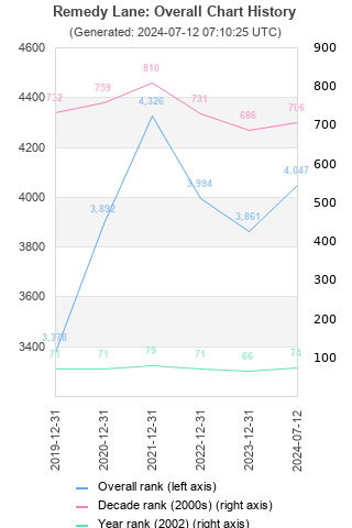 Overall chart history