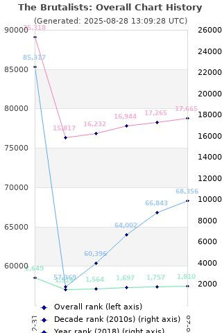 Overall chart history