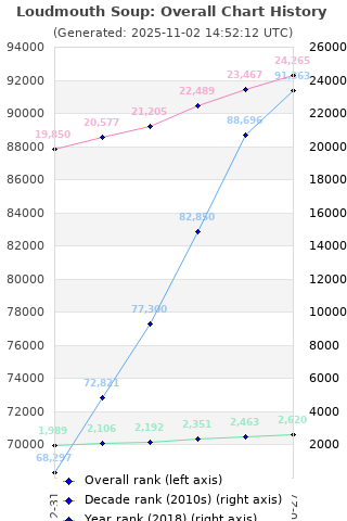 Overall chart history