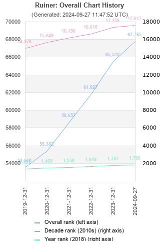 Overall chart history