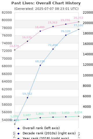 Overall chart history