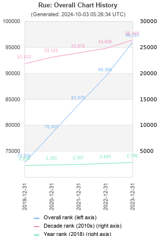 Overall chart history