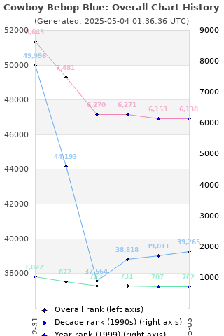 Overall chart history