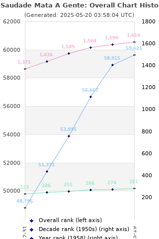 Overall chart history