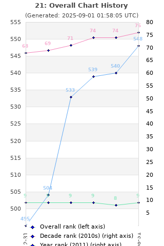 Overall chart history