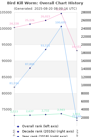 Overall chart history