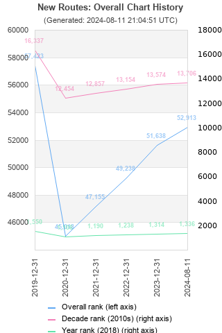 Overall chart history