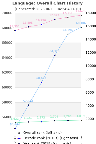 Overall chart history