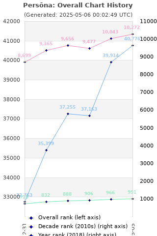 Overall chart history