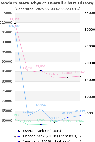 Overall chart history