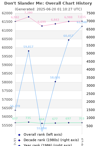 Overall chart history