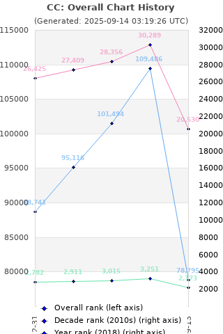 Overall chart history