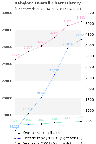 Overall chart history