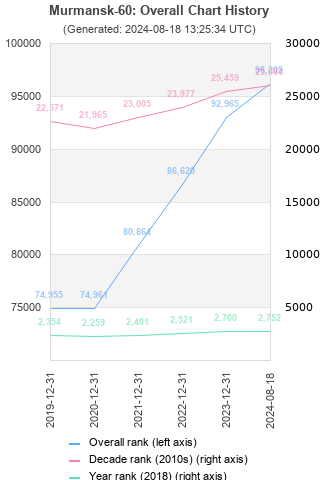 Overall chart history