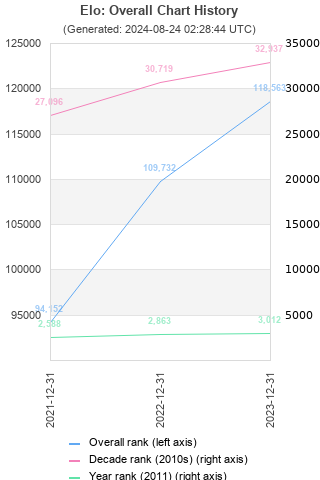 Overall chart history