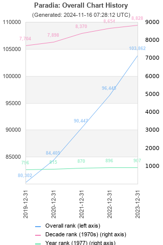 Overall chart history