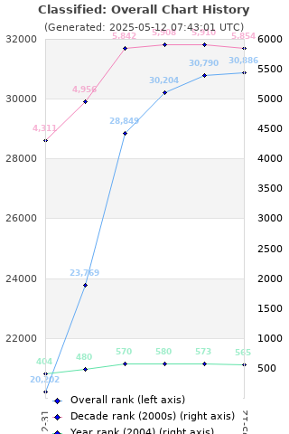 Overall chart history