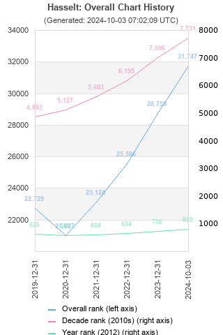 Overall chart history