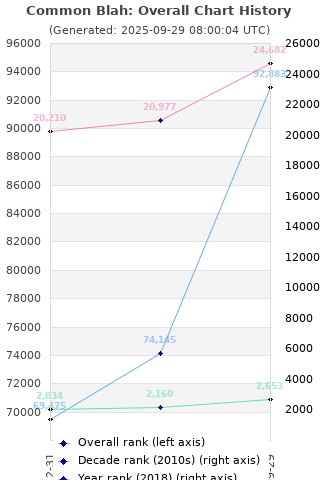 Overall chart history